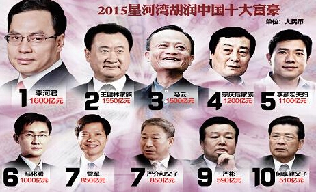 2015胡潤全球富豪榜公布 10位中國畜牧業(yè)富豪上榜