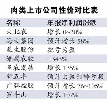豬肉價回暖 “養(yǎng)豬股”價值提升