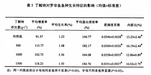 丁鈉對(duì)羅非生長特征影響.jpg
