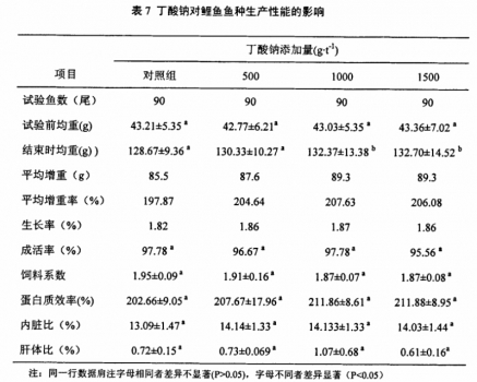 丁鈉對(duì)鯉魚生產(chǎn)性能影響.jpg