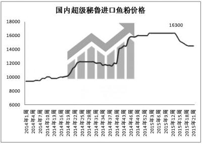 飼料原料市場(chǎng)上演了怎樣的漲跌大變臉