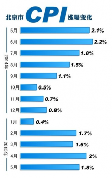 北京CPI重回1時代 5月豬肉價格上漲2.5%