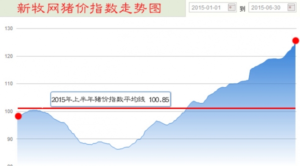 四大關(guān)鍵詞預(yù)測2015年下半年生豬行情