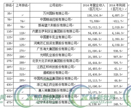 2015年哪些農(nóng)牧上市企業(yè)入選中國500強