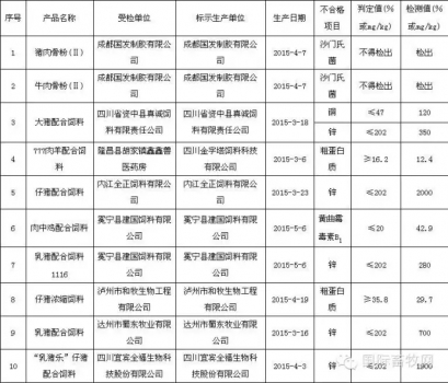 上半年四川不合格飼料產品名單 定點屠宰企業(yè)將壓縮700余家