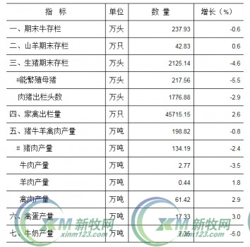 廣東上半年母豬存欄217萬頭，出欄肉豬1776萬頭