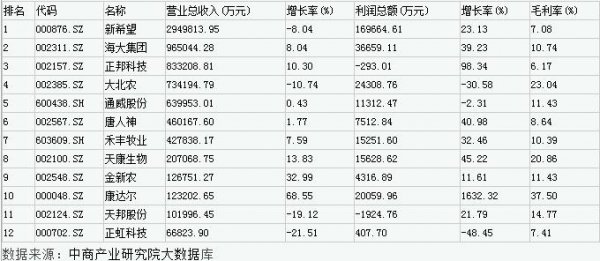 2015年上半年飼料行業(yè)上市公司收入排名情況