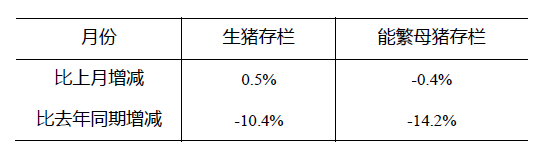 8月母豬再減16萬頭降至3860萬頭，生豬存欄環(huán)比增0.5%