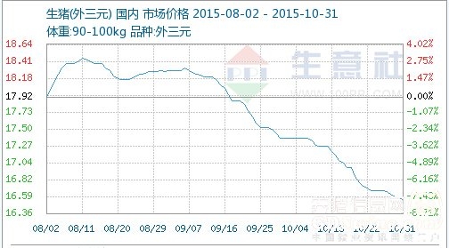 11月份豬價(jià)很大可能就是這樣的走勢(shì)……