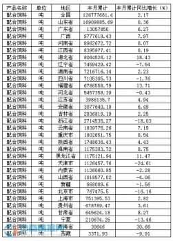 2015年1-10月中國(guó)配合飼料產(chǎn)量情況