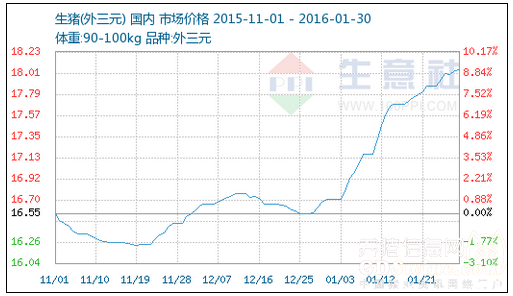 1月豬價持續(xù)漲勢，二月或將是這樣……