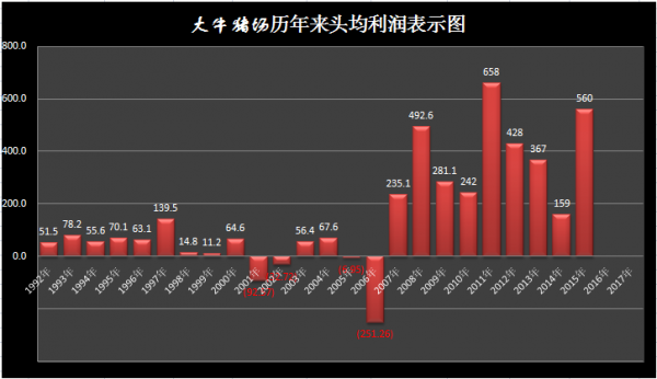 老牛牛的2015年養(yǎng)豬總結--每頭純利560元