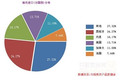 2016年2月中國進(jìn)口豬肉7.4萬噸 環(huán)比下降23.35%