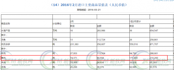 今年前兩月我國進口豬肉17.1萬噸，同比增76.0%