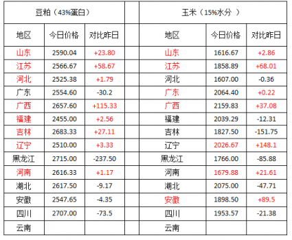 13個省份豬價下跌 生豬價格繼續(xù)大漲空間不大