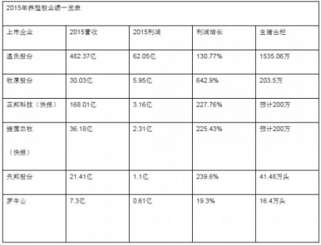 溫氏2015年利潤超7大飼料集團總和一倍
