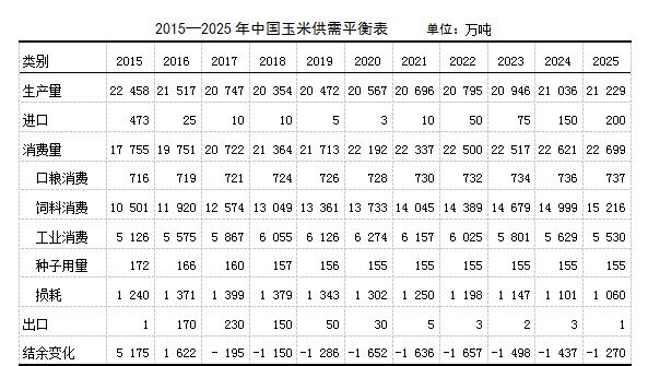 預(yù)計2016年玉米產(chǎn)量21517萬噸，同比下降4.2%