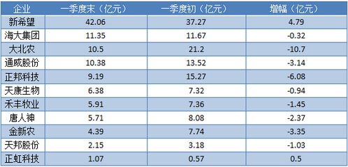 2016農(nóng)牧上市企業(yè)第一季度成績單：新希望營收第一，大北農(nóng)花錢最多！