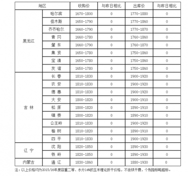 2016年5月18日國內(nèi)玉米價格匯總