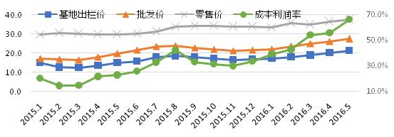 廣州豬價(jià).png