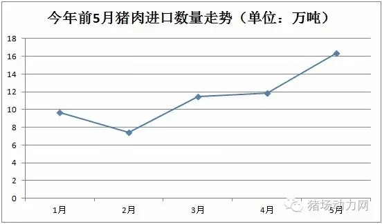 16.35萬(wàn)噸！5月進(jìn)口豬肉創(chuàng)新高，意味什么？