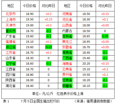 上漲范圍擴(kuò)大，七八月份豬價(jià)真的會(huì)持續(xù)走高么？