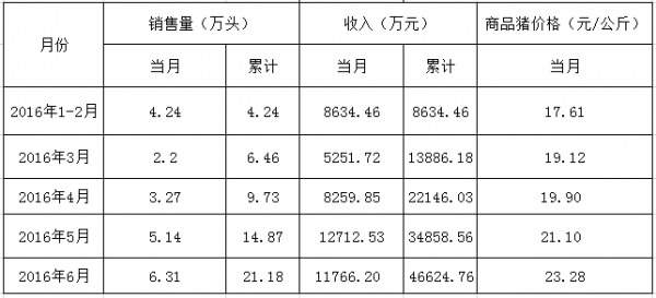 哪家農牧巨頭創(chuàng)6月商品肉豬銷售量新高？