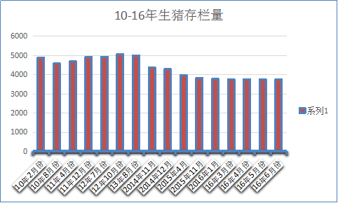 母豬存欄拐點已現(xiàn)，2017年春季豬價大跌的概率較大