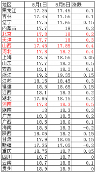 立秋之后，豬市或?qū)②呄蚍€(wěn)定