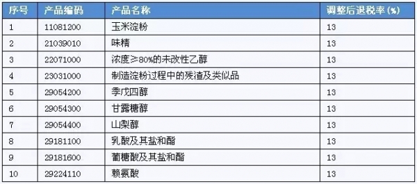 國家恢復(fù)玉米深加工產(chǎn)品出口退稅率了!