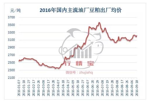 玉米一噸跌100，豆粕一噸漲150，這半個(gè)月飼料原料咋了？