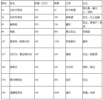 2016胡潤(rùn)百富榜出爐 哪些農(nóng)牧富豪上榜？