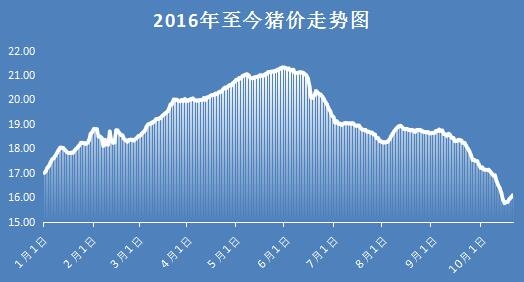 南方豬價(jià)重回8元/斤，北方豬價(jià)小幅漲跌調(diào)整