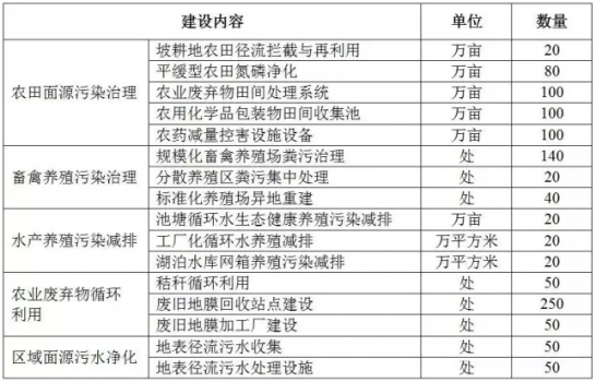 農(nóng)業(yè)部：未來五年，加快推進(jìn)畜禽養(yǎng)殖糞污處理，禁養(yǎng)區(qū)拆除豬舍給予補(bǔ)助