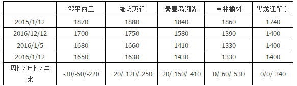 國內(nèi)玉米市場保持弱態(tài) 深加工產(chǎn)品價跌致利潤縮窄