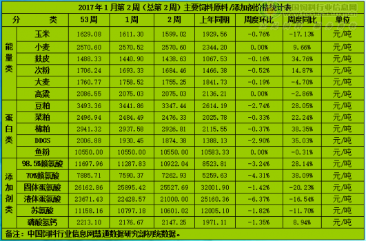 基本面差 國內(nèi)飼料原料市場行情跌勢不變