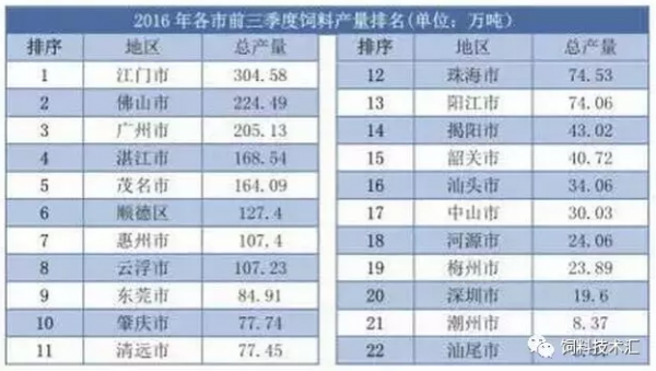 2016年廣東省飼料產(chǎn)量超2800萬(wàn)噸，珠三角地區(qū)占61%
