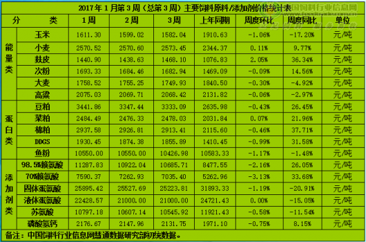 臨近春節(jié) 飼料原料市場弱勢進一步凸顯