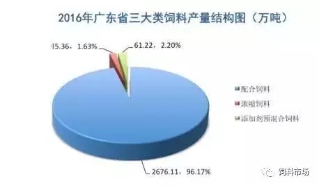 2016年廣東省飼料產(chǎn)量超2800萬噸，珠三角地區(qū)占61%