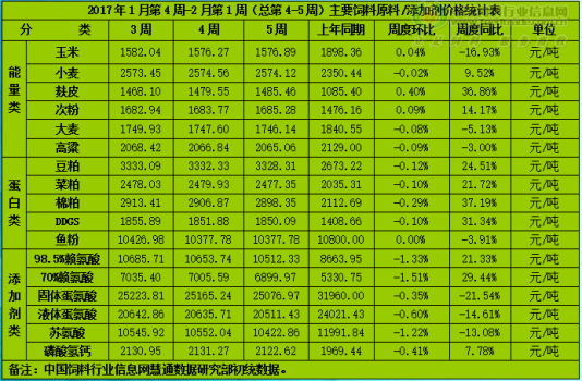 短期飼料原料延續(xù)弱勢 謹(jǐn)防3月蛋白原料整體反彈