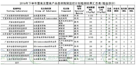 農業(yè)部：2016下半年畜禽產(chǎn)品藥殘檢測合格率99.88%