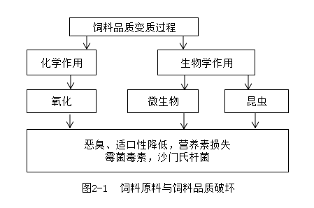 飼料品質(zhì)的破壞