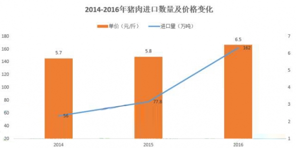 不出所料！1月進(jìn)口豬肉11.18萬(wàn)噸，同期增加15.2%