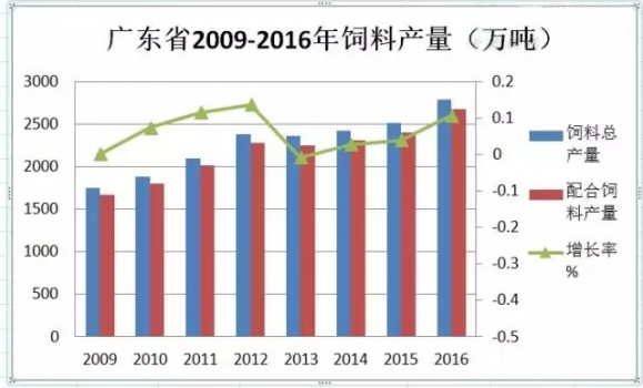 看看全國第一飼料大省廣東2016年的飼料產量