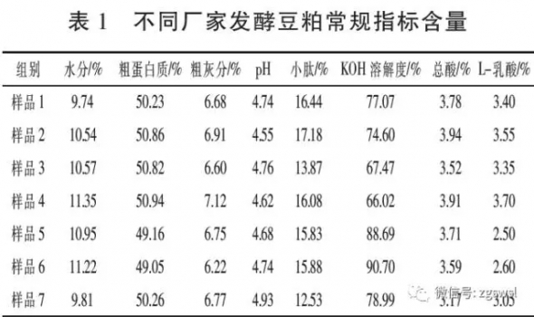 不同廠家發(fā)酵豆粕產(chǎn)品理化指標比較分析