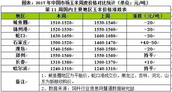 “兩會”熱情減褪 玉米全面上漲行情不再