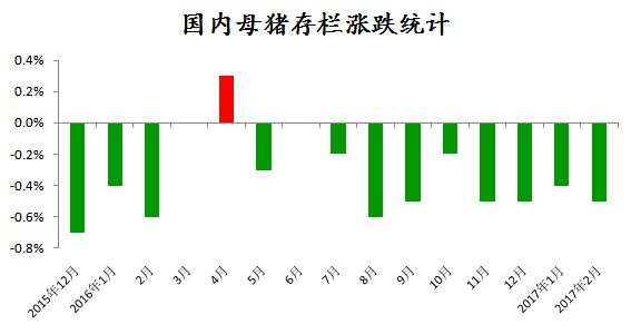 種豬如此暢銷！為何農(nóng)業(yè)部能繁母豬存欄卻一直減少？