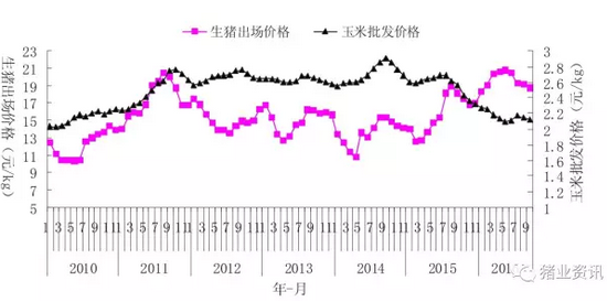 如何解決養(yǎng)豬業(yè)中的成本、價格和環(huán)保之間的矛盾