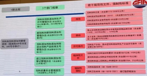【筆記】王黎文——《我國飼料質(zhì)量安全現(xiàn)狀及法規(guī)體系標準》