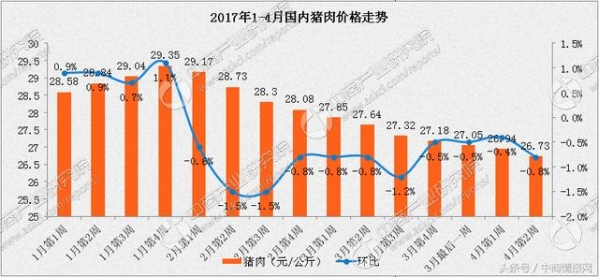 5月生豬價(jià)格走勢(shì)預(yù)測(cè)分析：豬價(jià)仍有下跌空間